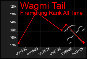 Total Graph of Wagmi Tail