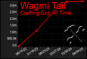 Total Graph of Wagmi Tail