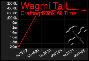 Total Graph of Wagmi Tail