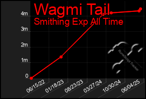 Total Graph of Wagmi Tail