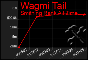 Total Graph of Wagmi Tail