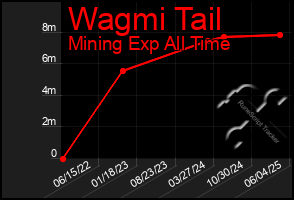 Total Graph of Wagmi Tail