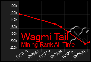 Total Graph of Wagmi Tail