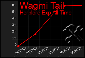 Total Graph of Wagmi Tail