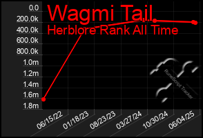 Total Graph of Wagmi Tail