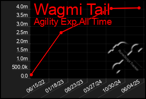 Total Graph of Wagmi Tail