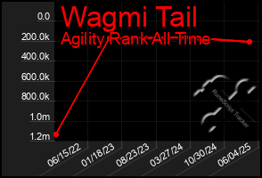 Total Graph of Wagmi Tail