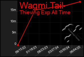 Total Graph of Wagmi Tail