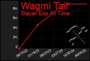 Total Graph of Wagmi Tail