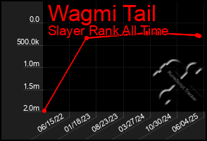 Total Graph of Wagmi Tail