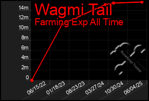Total Graph of Wagmi Tail