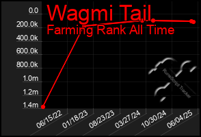 Total Graph of Wagmi Tail