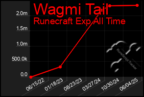 Total Graph of Wagmi Tail
