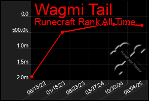 Total Graph of Wagmi Tail