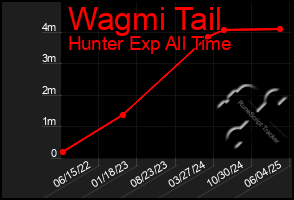 Total Graph of Wagmi Tail