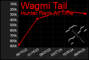 Total Graph of Wagmi Tail