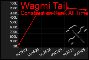 Total Graph of Wagmi Tail