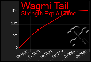 Total Graph of Wagmi Tail