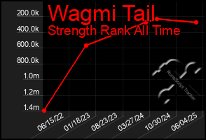 Total Graph of Wagmi Tail