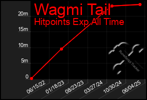 Total Graph of Wagmi Tail