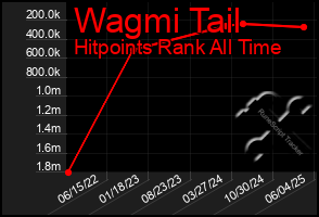 Total Graph of Wagmi Tail