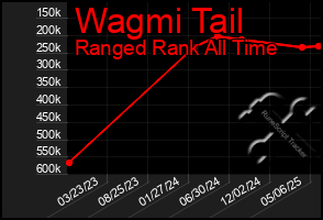 Total Graph of Wagmi Tail