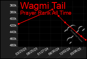 Total Graph of Wagmi Tail