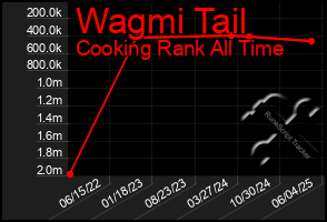 Total Graph of Wagmi Tail