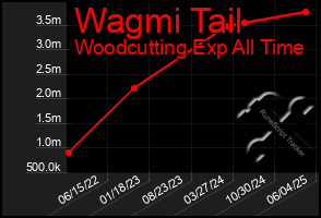 Total Graph of Wagmi Tail