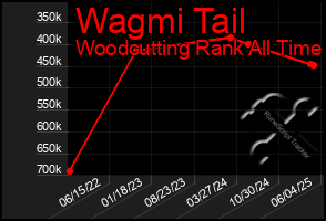 Total Graph of Wagmi Tail
