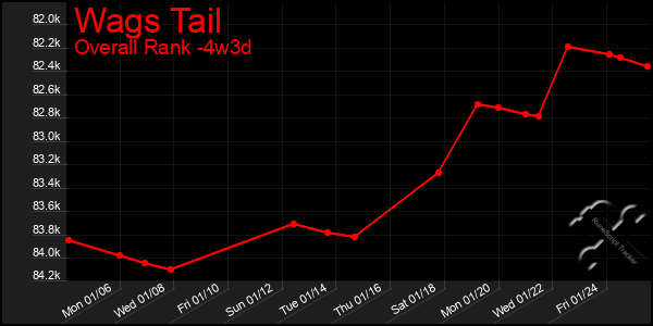 Last 31 Days Graph of Wags Tail