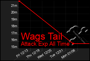 Total Graph of Wags Tail