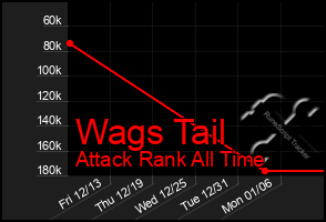 Total Graph of Wags Tail