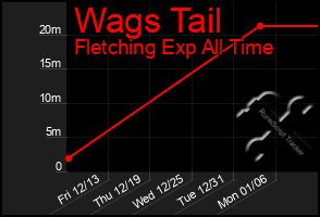 Total Graph of Wags Tail