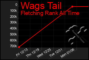 Total Graph of Wags Tail