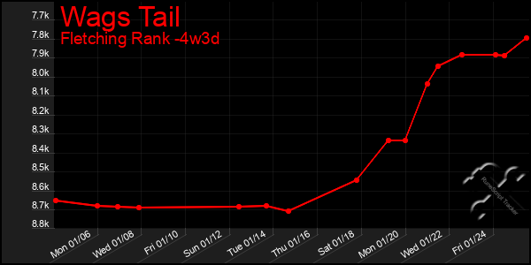 Last 31 Days Graph of Wags Tail