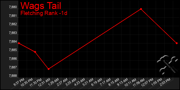 Last 24 Hours Graph of Wags Tail