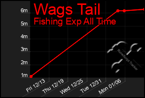 Total Graph of Wags Tail