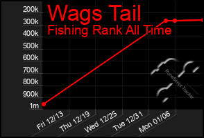 Total Graph of Wags Tail