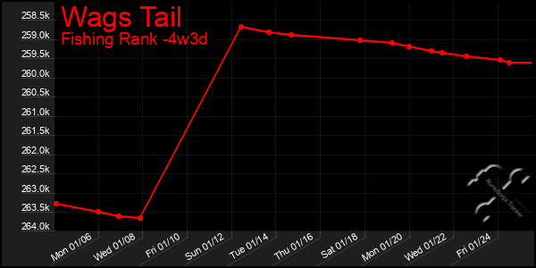 Last 31 Days Graph of Wags Tail