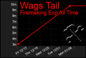 Total Graph of Wags Tail