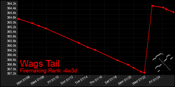 Last 31 Days Graph of Wags Tail