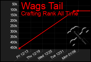 Total Graph of Wags Tail