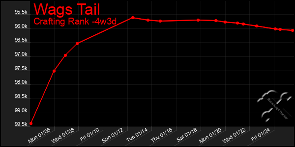 Last 31 Days Graph of Wags Tail