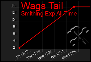 Total Graph of Wags Tail