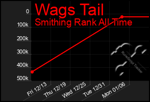 Total Graph of Wags Tail