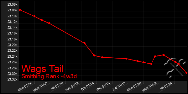 Last 31 Days Graph of Wags Tail