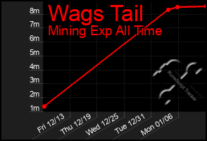 Total Graph of Wags Tail