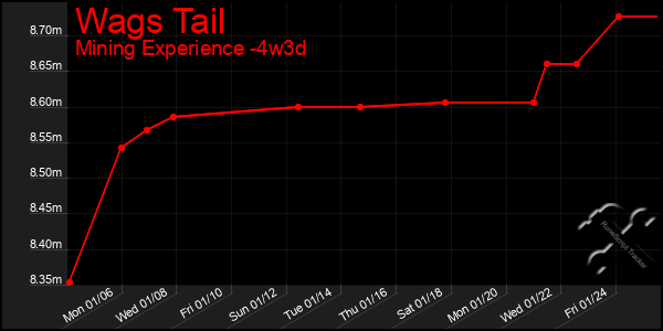 Last 31 Days Graph of Wags Tail