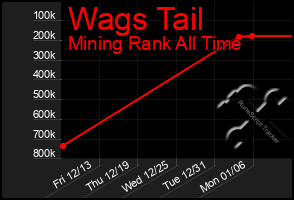 Total Graph of Wags Tail